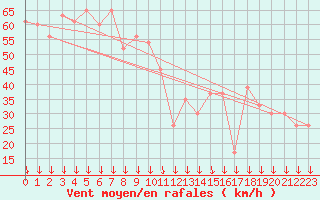 Courbe de la force du vent pour Paganella