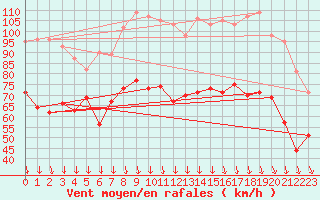 Courbe de la force du vent pour Mont-Aigoual (30)