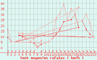 Courbe de la force du vent pour Rochefort Saint-Agnant (17)