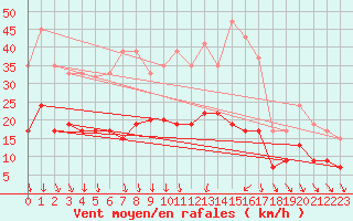 Courbe de la force du vent pour Nottingham Weather Centre