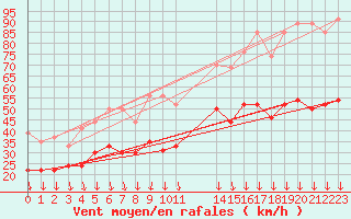 Courbe de la force du vent pour Orange (84)