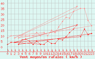 Courbe de la force du vent pour Selonnet - Chabanon (04)