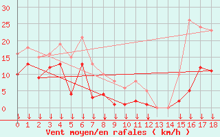 Courbe de la force du vent pour Selonnet - Chabanon (04)