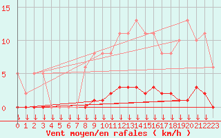 Courbe de la force du vent pour Saint-Germain-le-Guillaume (53)