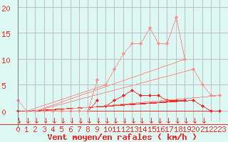 Courbe de la force du vent pour Verngues - Hameau de Cazan (13)