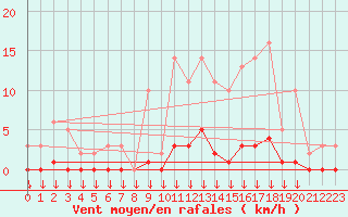 Courbe de la force du vent pour Hohrod (68)