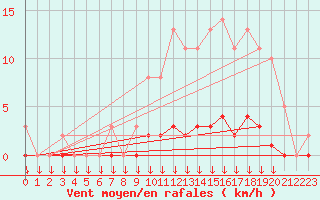 Courbe de la force du vent pour Saint-Germain-le-Guillaume (53)