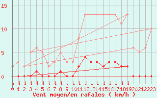 Courbe de la force du vent pour Saint-Germain-le-Guillaume (53)