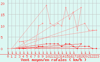 Courbe de la force du vent pour Saint-Germain-le-Guillaume (53)