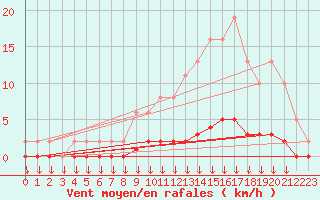 Courbe de la force du vent pour Verngues - Hameau de Cazan (13)