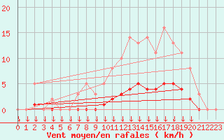 Courbe de la force du vent pour Saint-Germain-le-Guillaume (53)