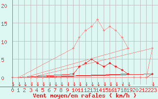 Courbe de la force du vent pour Saint-Germain-le-Guillaume (53)