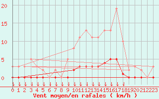 Courbe de la force du vent pour Verngues - Hameau de Cazan (13)