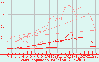 Courbe de la force du vent pour Saint-Germain-le-Guillaume (53)