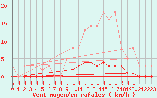 Courbe de la force du vent pour Verngues - Hameau de Cazan (13)