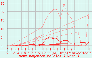 Courbe de la force du vent pour Saint-Germain-le-Guillaume (53)