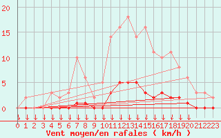 Courbe de la force du vent pour Verngues - Hameau de Cazan (13)