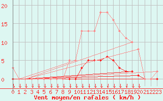 Courbe de la force du vent pour Saint-Germain-le-Guillaume (53)