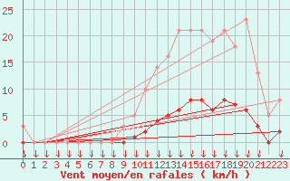Courbe de la force du vent pour Saint-Germain-le-Guillaume (53)