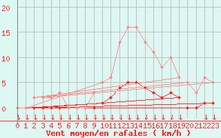 Courbe de la force du vent pour Verngues - Hameau de Cazan (13)