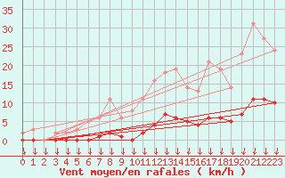 Courbe de la force du vent pour Saint-Germain-le-Guillaume (53)