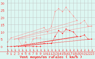 Courbe de la force du vent pour Saint-Germain-le-Guillaume (53)