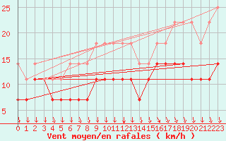 Courbe de la force du vent pour Ronnskar