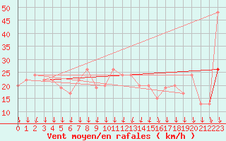 Courbe de la force du vent pour Valley