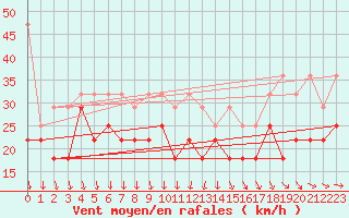 Courbe de la force du vent pour Brocken