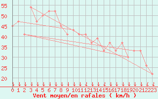 Courbe de la force du vent pour Cap Mele (It)