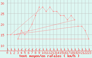 Courbe de la force du vent pour Mona