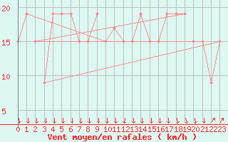 Courbe de la force du vent pour Paganella