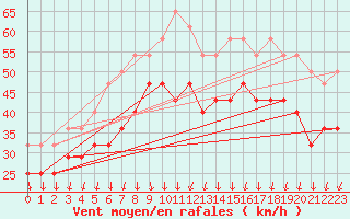 Courbe de la force du vent pour Helsinki Harmaja