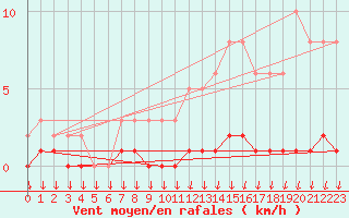 Courbe de la force du vent pour Triel-sur-Seine (78)