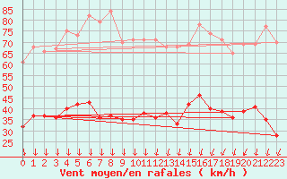 Courbe de la force du vent pour Montlimar (26)