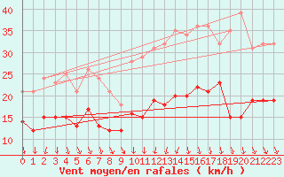 Courbe de la force du vent pour Laval (53)
