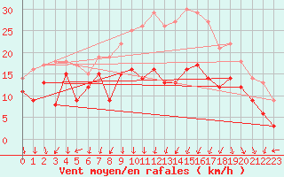 Courbe de la force du vent pour Valence (26)