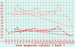 Courbe de la force du vent pour Nmes - Courbessac (30)