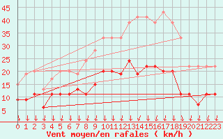 Courbe de la force du vent pour Colmar (68)