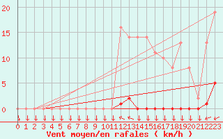 Courbe de la force du vent pour Variscourt (02)