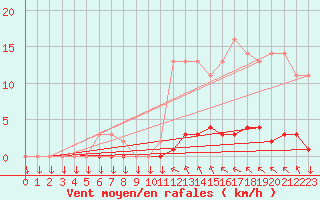 Courbe de la force du vent pour Saint-Philbert-sur-Risle (27)