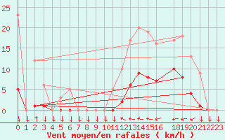 Courbe de la force du vent pour Saint-Cyprien (66)