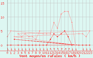 Courbe de la force du vent pour Chamonix-Mont-Blanc (74)