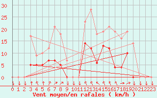 Courbe de la force du vent pour Vannes-Sn (56)