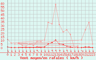 Courbe de la force du vent pour La Javie (04)