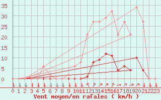 Courbe de la force du vent pour La Javie (04)