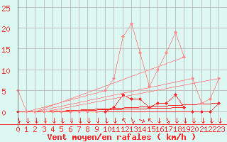 Courbe de la force du vent pour Saint-Philbert-sur-Risle (27)