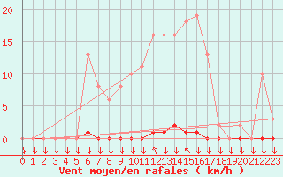 Courbe de la force du vent pour Saint-Philbert-sur-Risle (27)