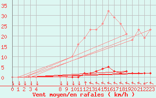 Courbe de la force du vent pour Variscourt (02)