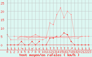 Courbe de la force du vent pour Chamonix-Mont-Blanc (74)